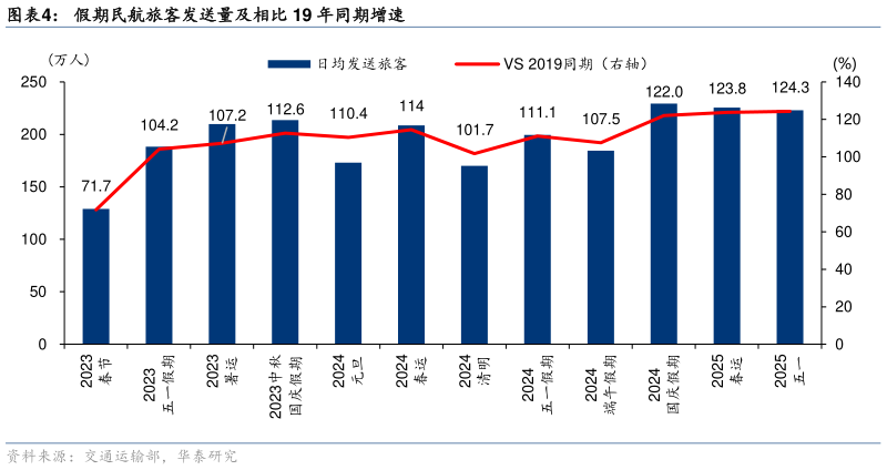 咨询下各位假期民航旅客发送量及相比 19 年同期增速