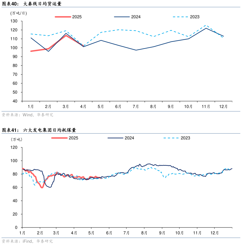 如何才能大秦线日均货运量 六大发电集团日均耗煤量