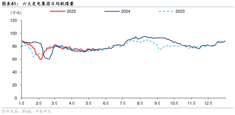 请问一下六大发电集团日均耗煤量