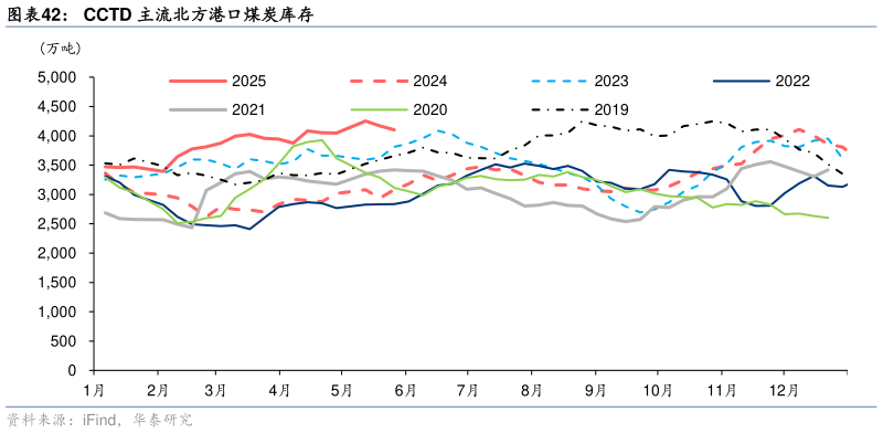 想关注一下CCTD 主流北方港口煤炭库存