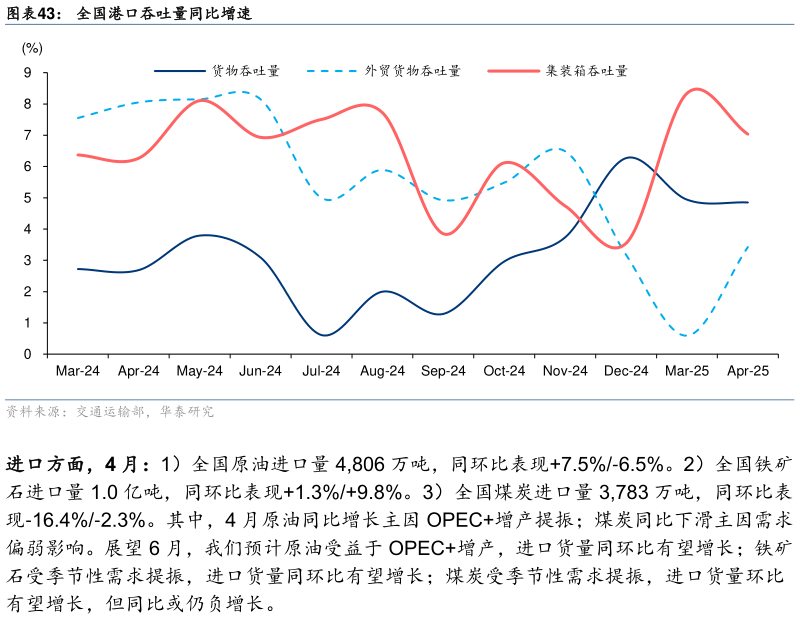 如何了解全国港口吞吐量同比增速