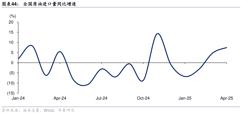 咨询下各位全国原油进口量同比增速
