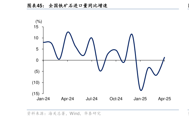 想问下各位网友全国铁矿石进口量同比增速