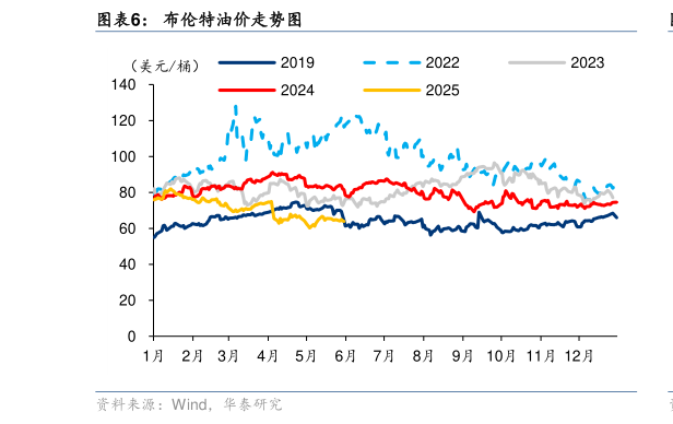 如何了解布伦特油价走势图
