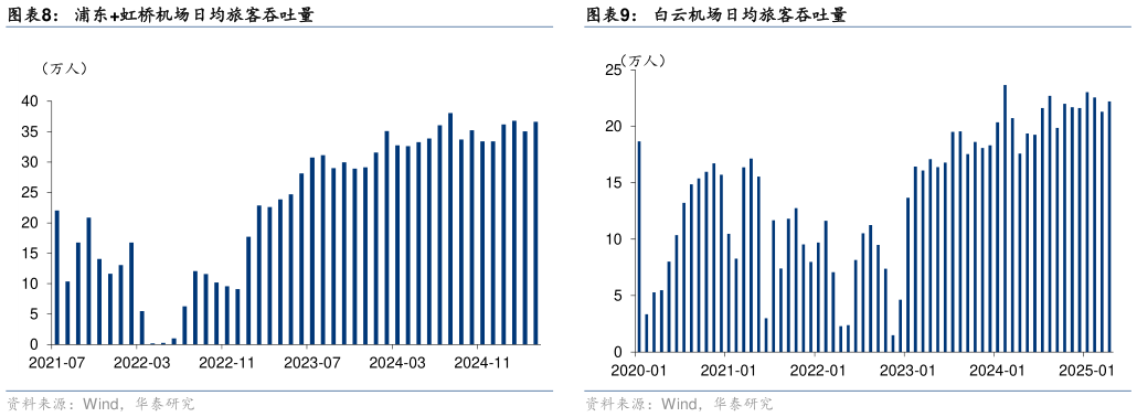 想关注一下浦东虹桥机场日均旅客吞吐量