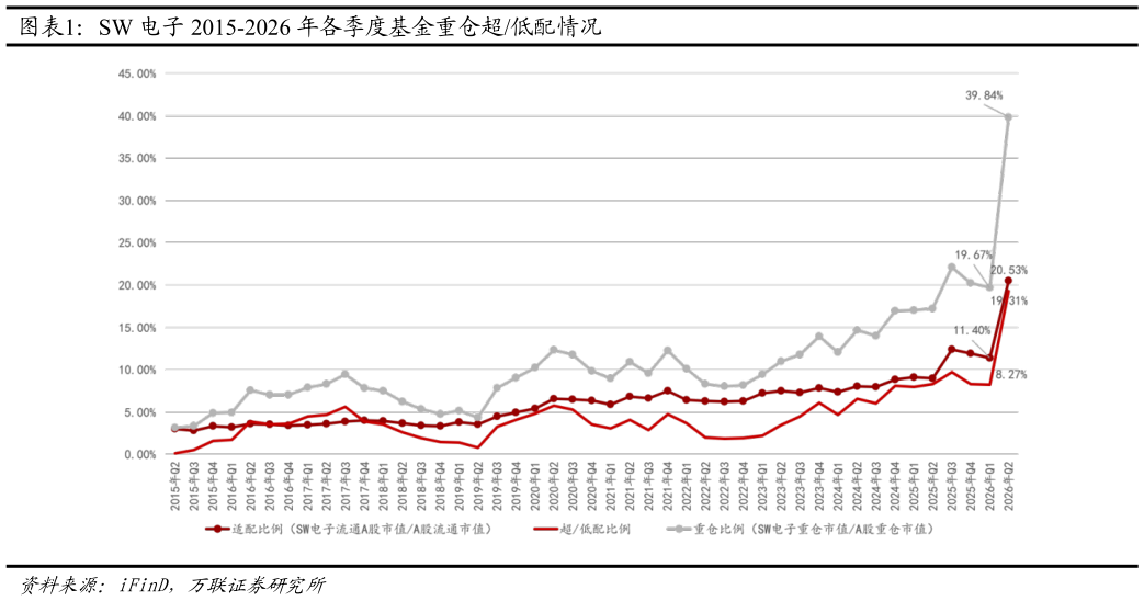 想关注一下SW 电子 2015-2026 年各季度基金重仓超低配情况
