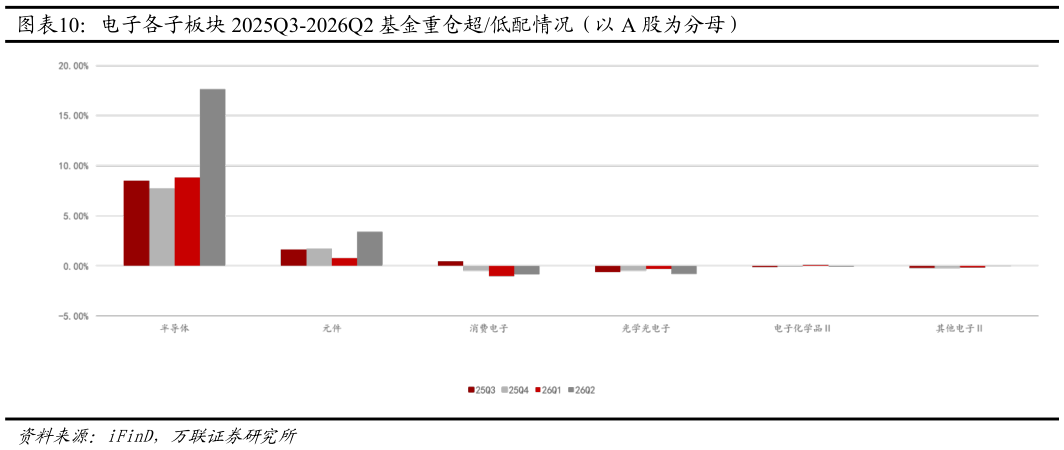想问下各位网友电子各子板块 2025Q3-2026Q2 基金重仓超低配情况（以 A 股为分母）