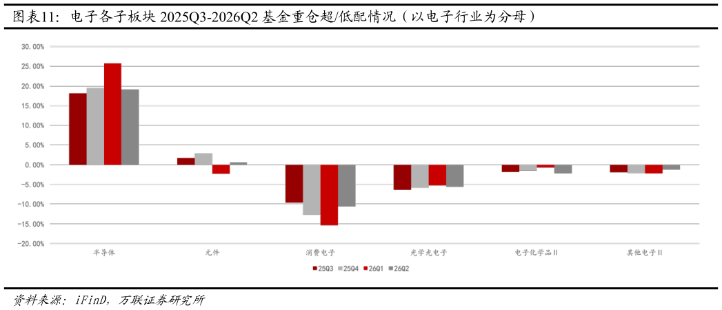 如何了解电子各子板块 2025Q3-2026Q2 基金重仓超低配情况（以电子行业为分母）
