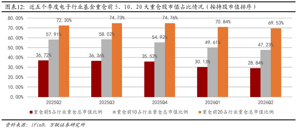 谁知道近五个季度电子行业基金重仓前 5、10、20 大重仓股市值占比情况（按持股市值排序）