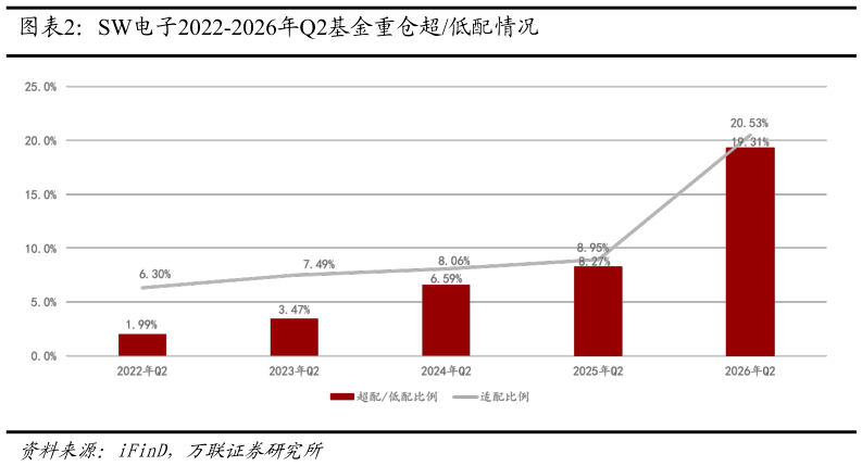 咨询大家SW电子2022-2026年Q2基金重仓超低配情况