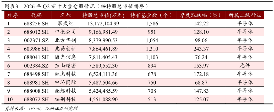 咨询大家2026 年 Q2 前十大重仓股情况（按持股总市值排序）