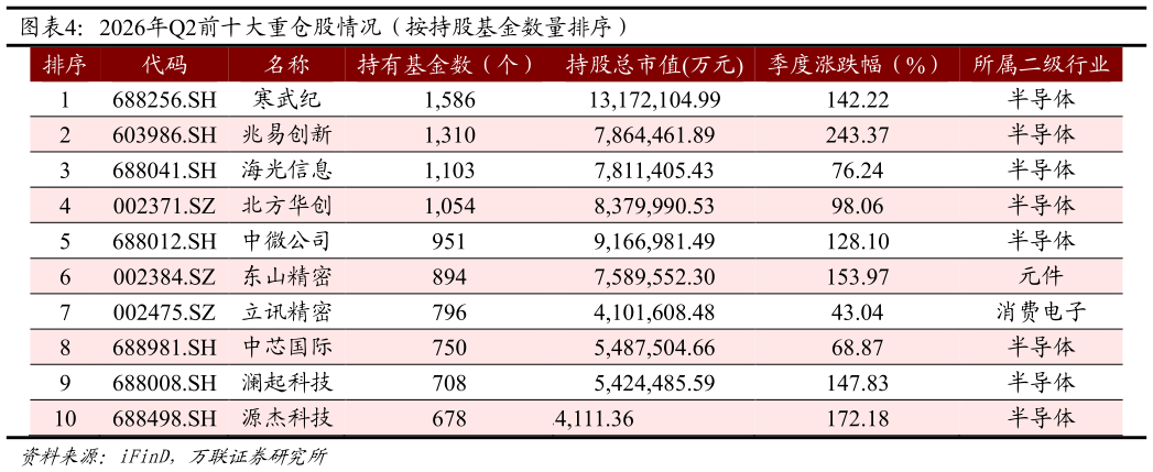 想关注一下2026年Q2前十大重仓股情况（按持股基金数量排序）