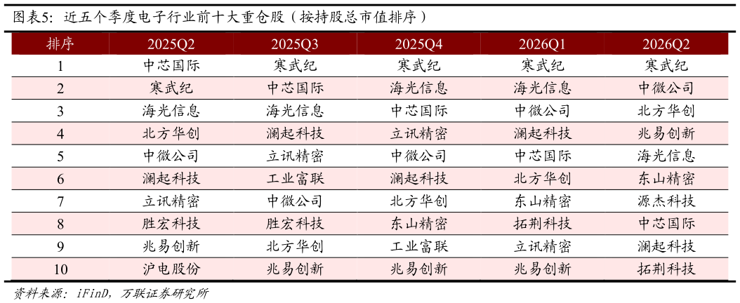 你知道近五个季度电子行业前十大重仓股（按持股总市值排序）