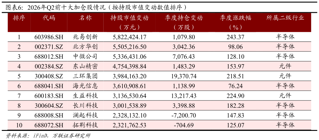 谁知道2026年Q2前十大加仓股情况（按持股市值变动数值排序）