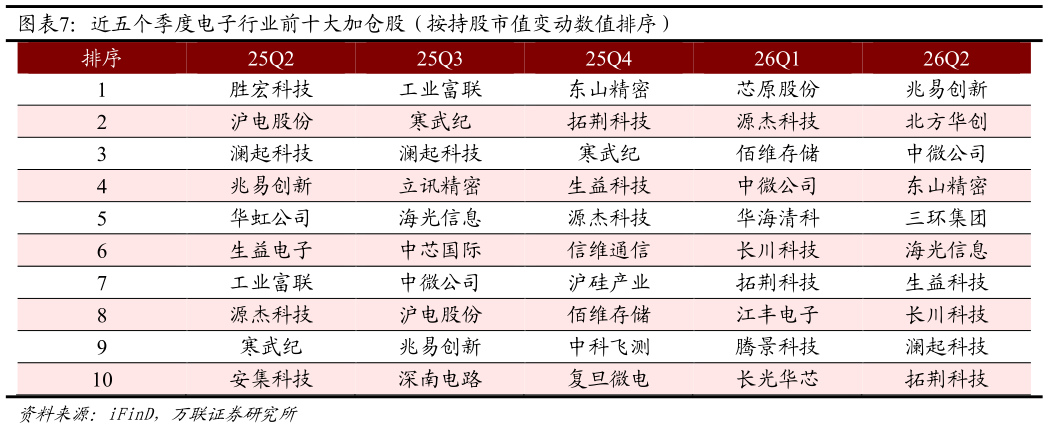谁知道近五个季度电子行业前十大加仓股（按持股市值变动数值排序）