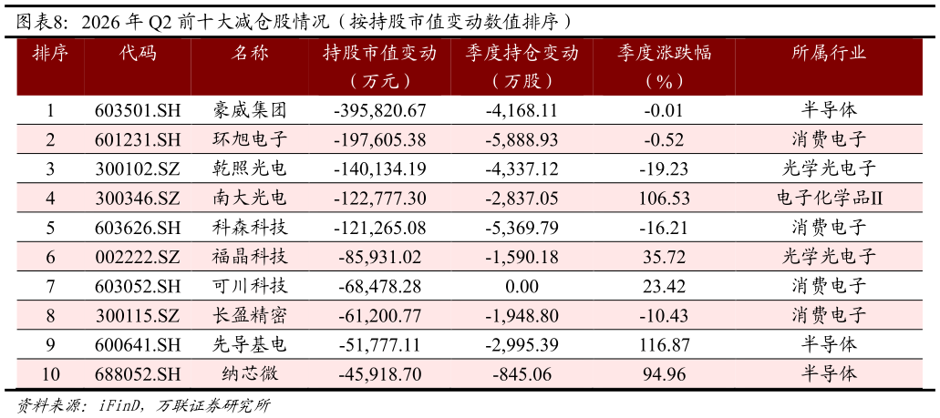 你知道2026 年 Q2 前十大减仓股情况（按持股市值变动数值排序）