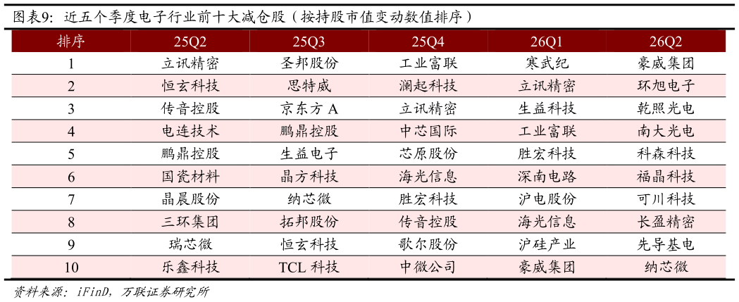 如何看待近五个季度电子行业前十大减仓股（按持股市值变动数值排序）