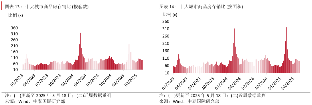 谁知道：十大城市商品房存销比 按套数：十大城市商品房存销比 按面积