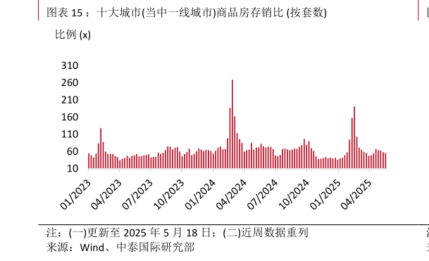 各位网友请教一下：十大城市当中一线城市商品房存销比 按套数