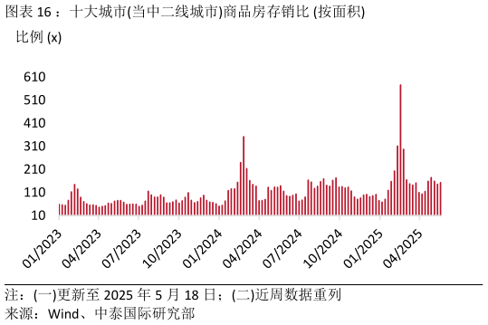 谁能回答：十大城市当中二线城市商品房存销比 按面积