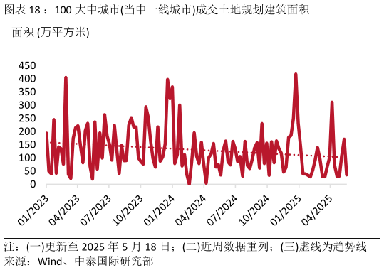 请问一下:100 大中城市当中一线城市成交土地规划建筑面积?
