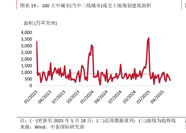 想关注一下:100 大中城市当中二线城市成交土地规划建筑面积?
