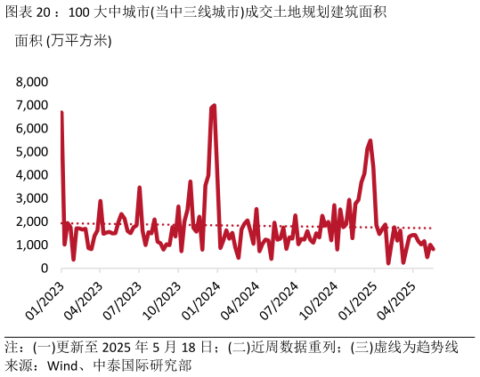 如何解释:100 大中城市当中三线城市成交土地规划建筑面积?