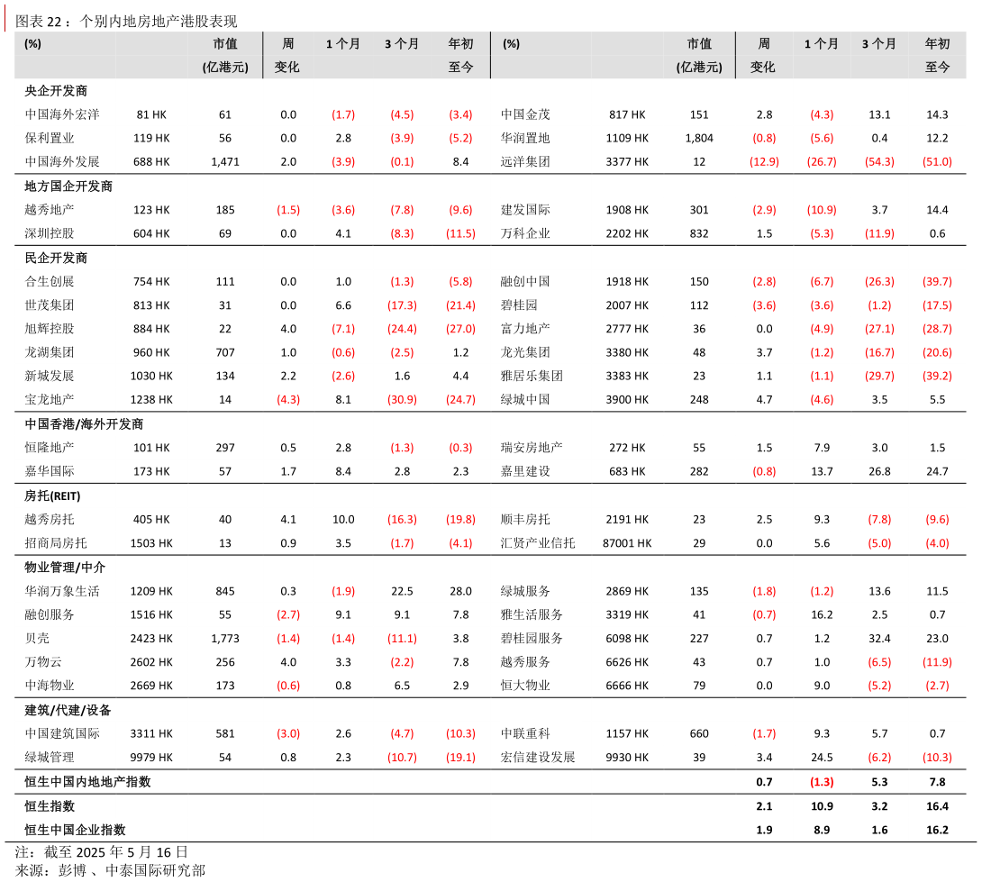 谁知道:个别内地房地产港股表现 ?