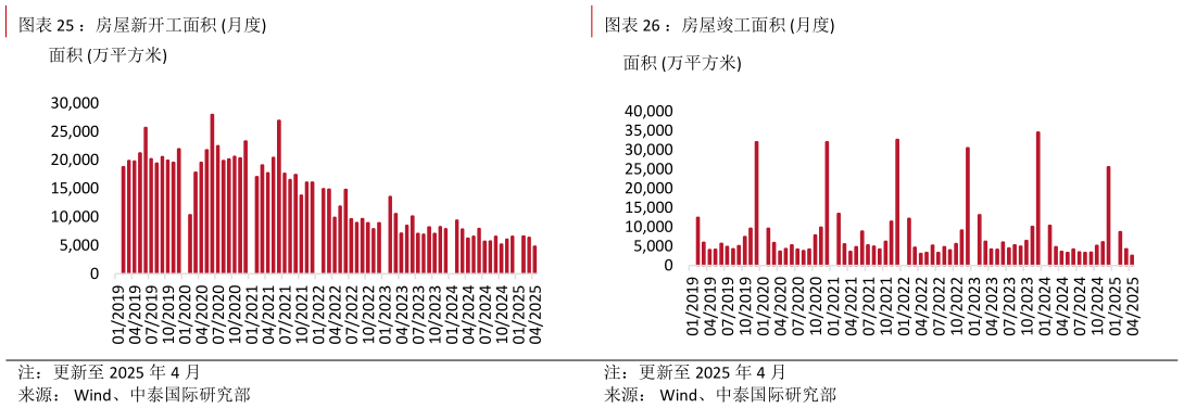 怎样理解:房屋新开工面积 月度?