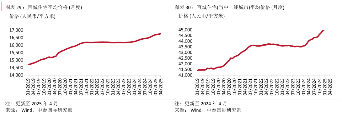 谁知道:百城住宅平均价格 月度:百城住宅当中一线城市平均价格 月度?