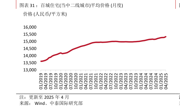 如何了解:百城住宅当中二线城市平均价格 月度?