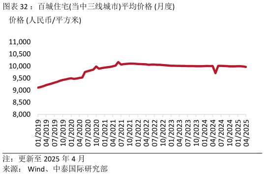 想问下各位网友:百城住宅当中三线城市平均价格 月度?