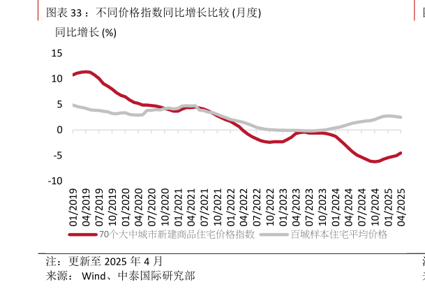 如何了解:不同价格指数同比增长比较 月度?
