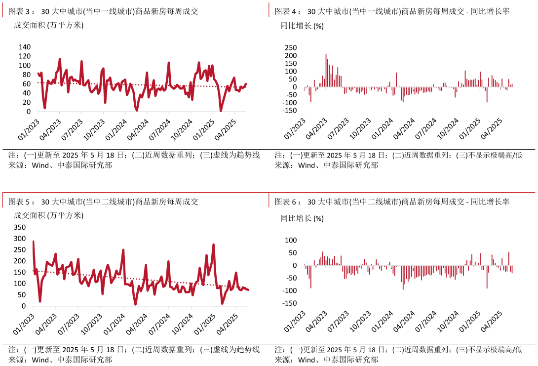 咨询下各位： 30 大中城市当中一线城市商品新房每周成交： 30 大中城市当中一线城市商品新房每周成交 - 同比增长率