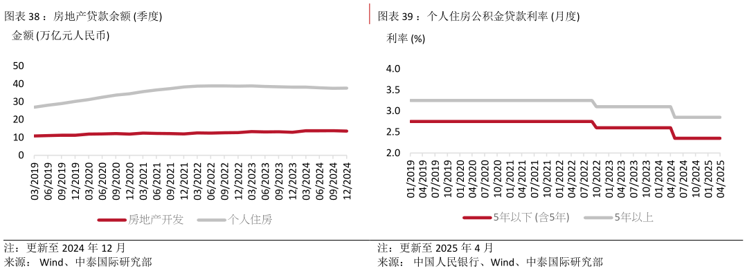 各位网友请教一下:房地产贷款余额 季度?