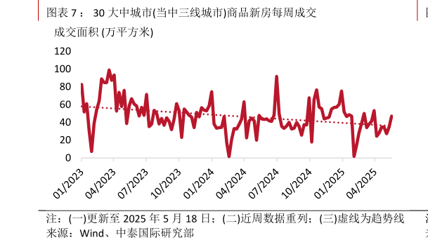 咨询下各位： 30 大中城市当中三线城市商品新房每周成交