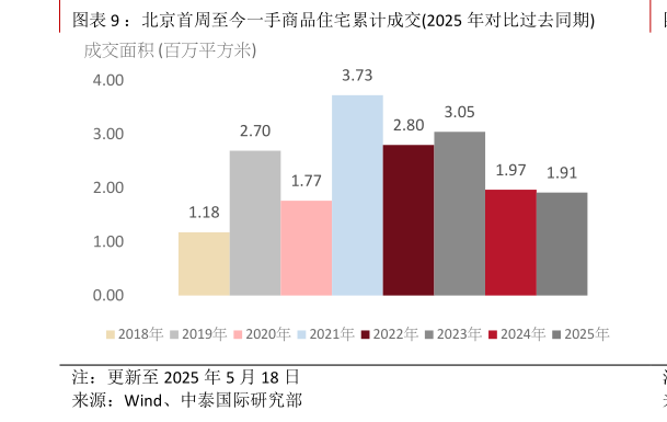 我想了解一下：北京首周至今一手商品住宅累计成交2025 年对比过去同期