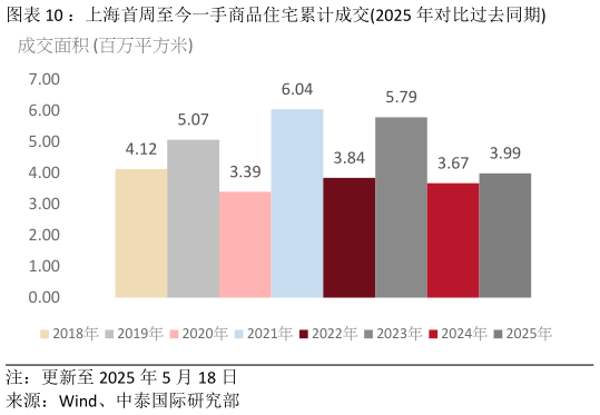 我想了解一下：上海首周至今一手商品住宅累计成交2025 年对比过去同期