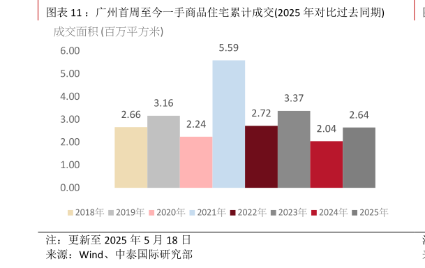 想关注一下：广州首周至今一手商品住宅累计成交2025 年对比过去同期
