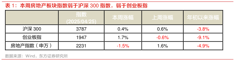 谁能回答本周房地产板块指数弱于沪深 300 指数，弱于创业板指