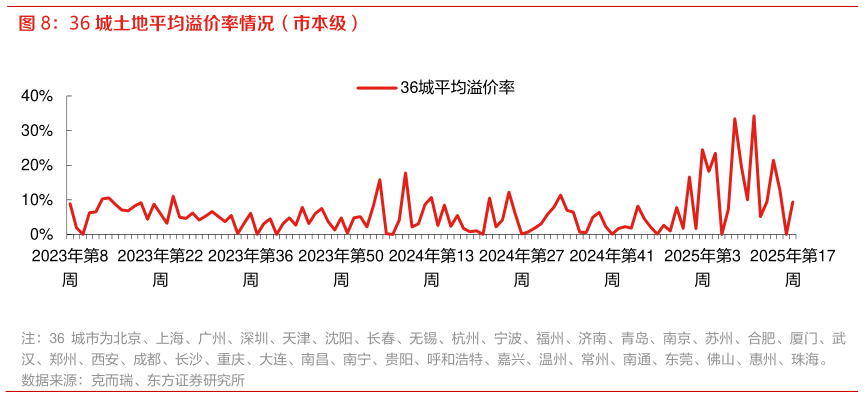 如何才能36 城土地平均溢价率情况（市本级）
