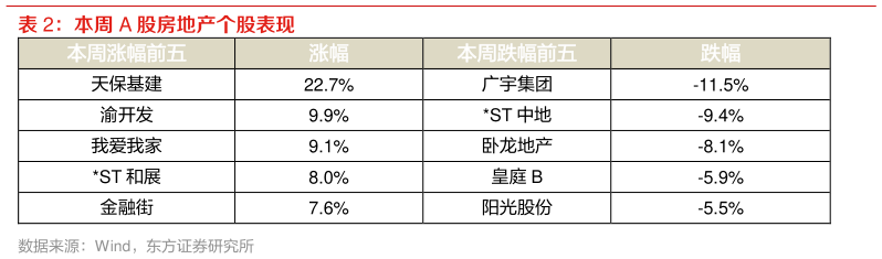 请问一下本周 A 股房地产个股表现