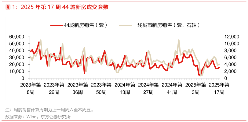 如何了解2025 年第 17 周 44 城新房成交套数