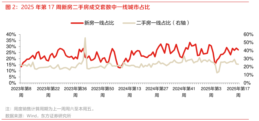 我想了解一下2025 年第 17 周新房二手房成交套数中一线城市占比
