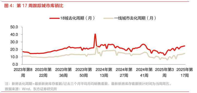 请问一下第 17 周跟踪城市库销比