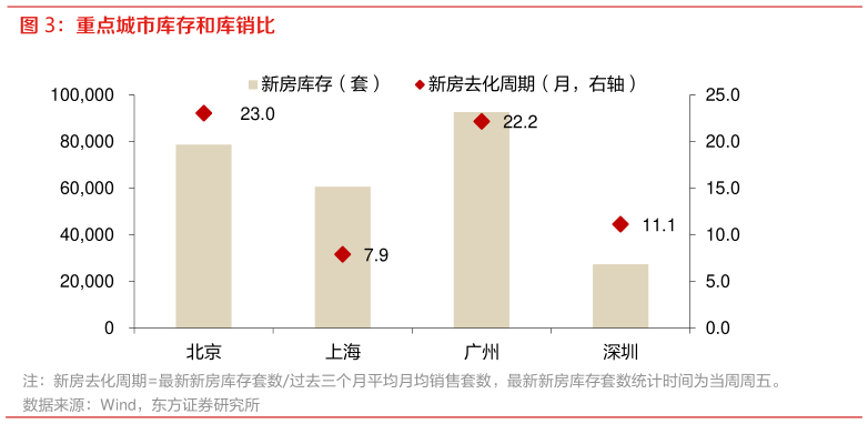 如何了解重点城市库存和库销比