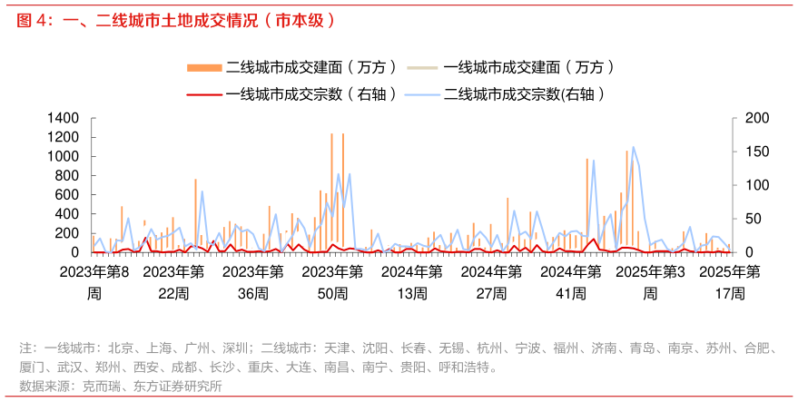 各位网友请教一下一、二线城市土地成交情况（市本级）