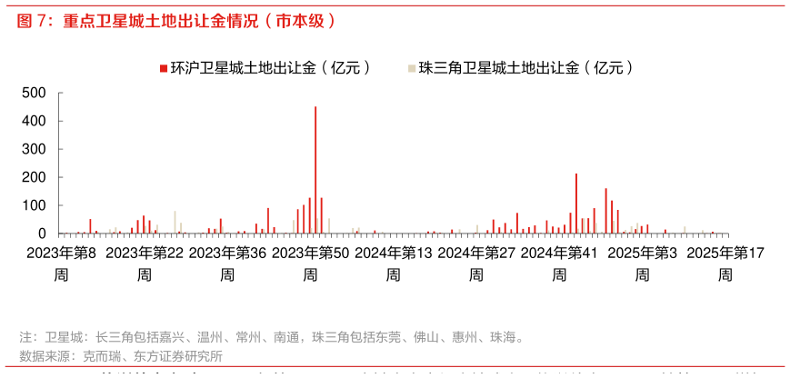 各位网友请教一下重点卫星城土地出让金情况（市本级）