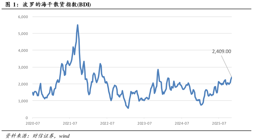 如何了解波罗的海干散货指数BDI
