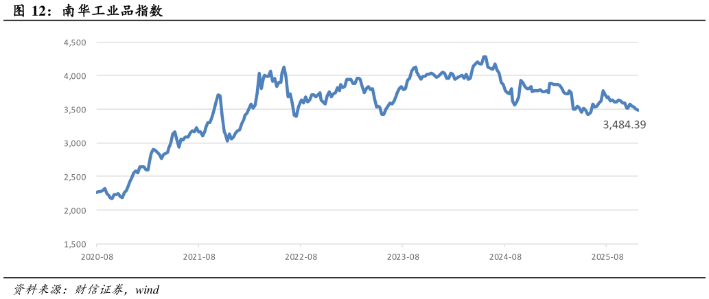 咨询下各位南华工业品指数